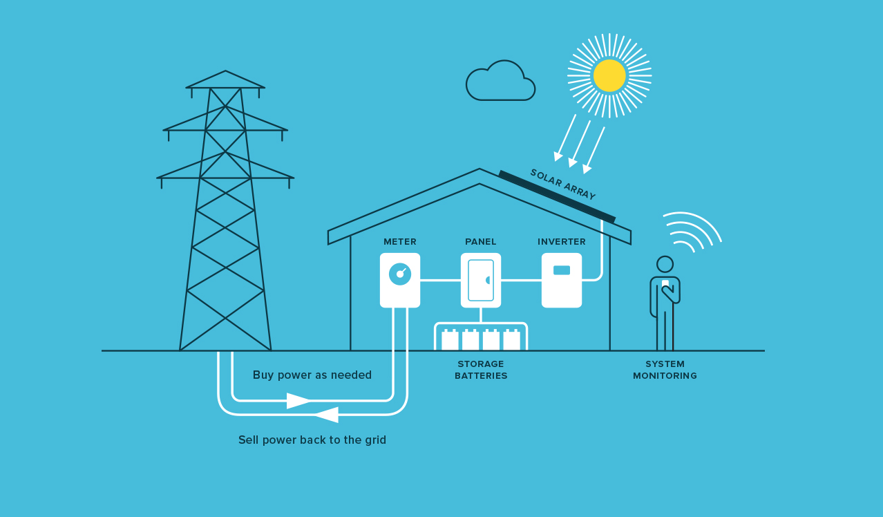 How Does Solar Work