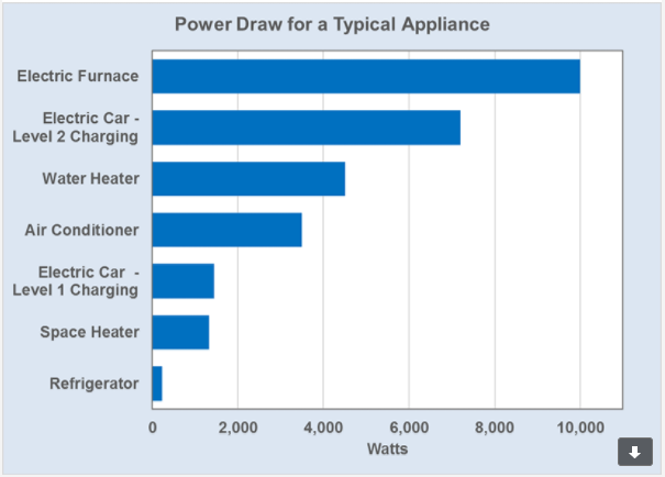 How Much Power Does A Home Appliance Use