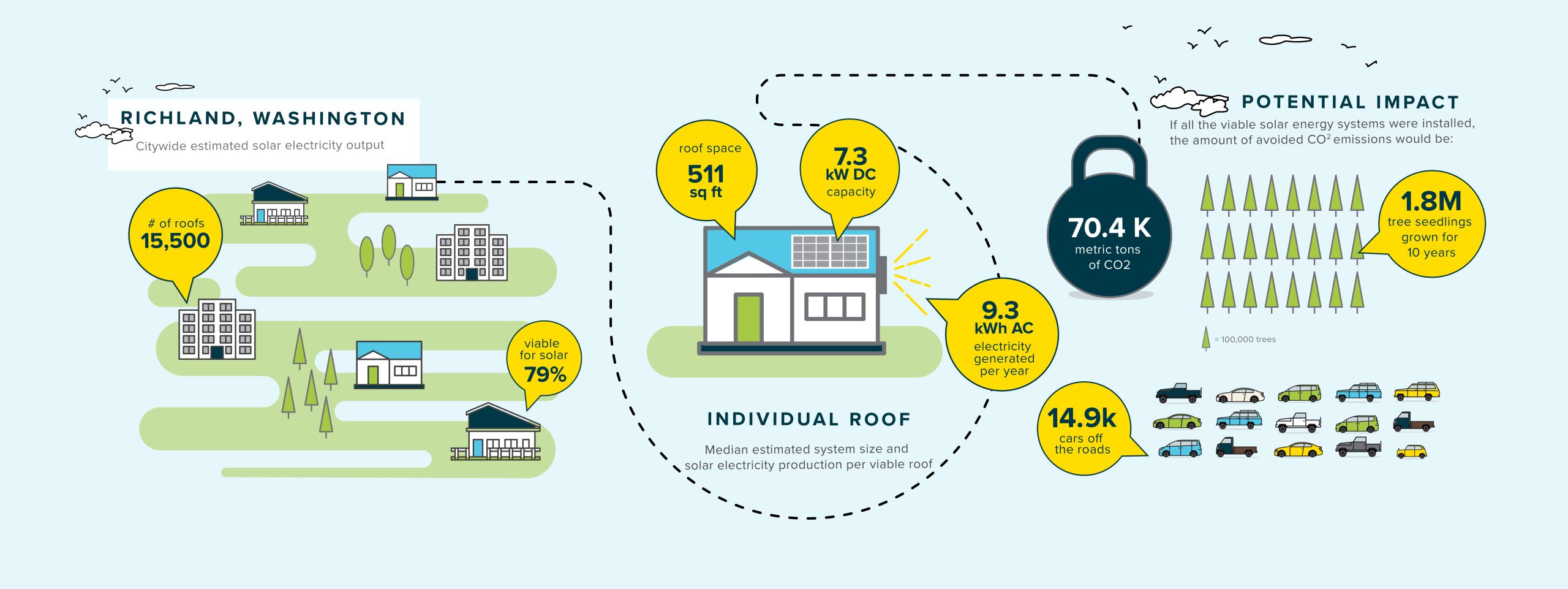 Richland-Ar_Potentialinfographic_Finalv2 Richland Ar Potentialinfographic Finalv2