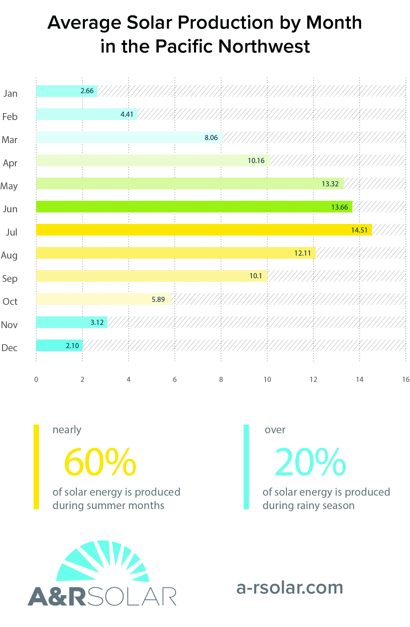 Solar Energy Production In The Northwest