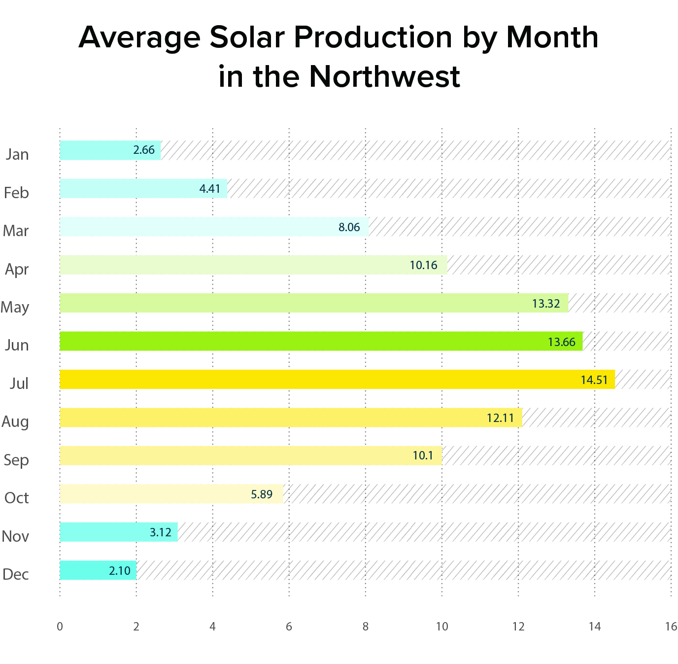 Average Monthly Solar Energy Production In The Pacific Northwest