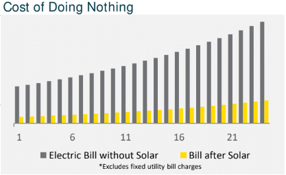 Electric Bill With Solar Panels Versus Electric Bill Without Solar