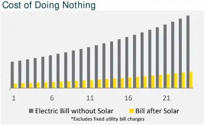 electric bill with solar panels versus electric bill without solar