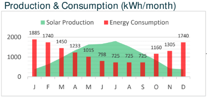 Solar Panel Production Versus Home Energy Consumption