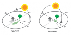 winter sun obscuring solar production