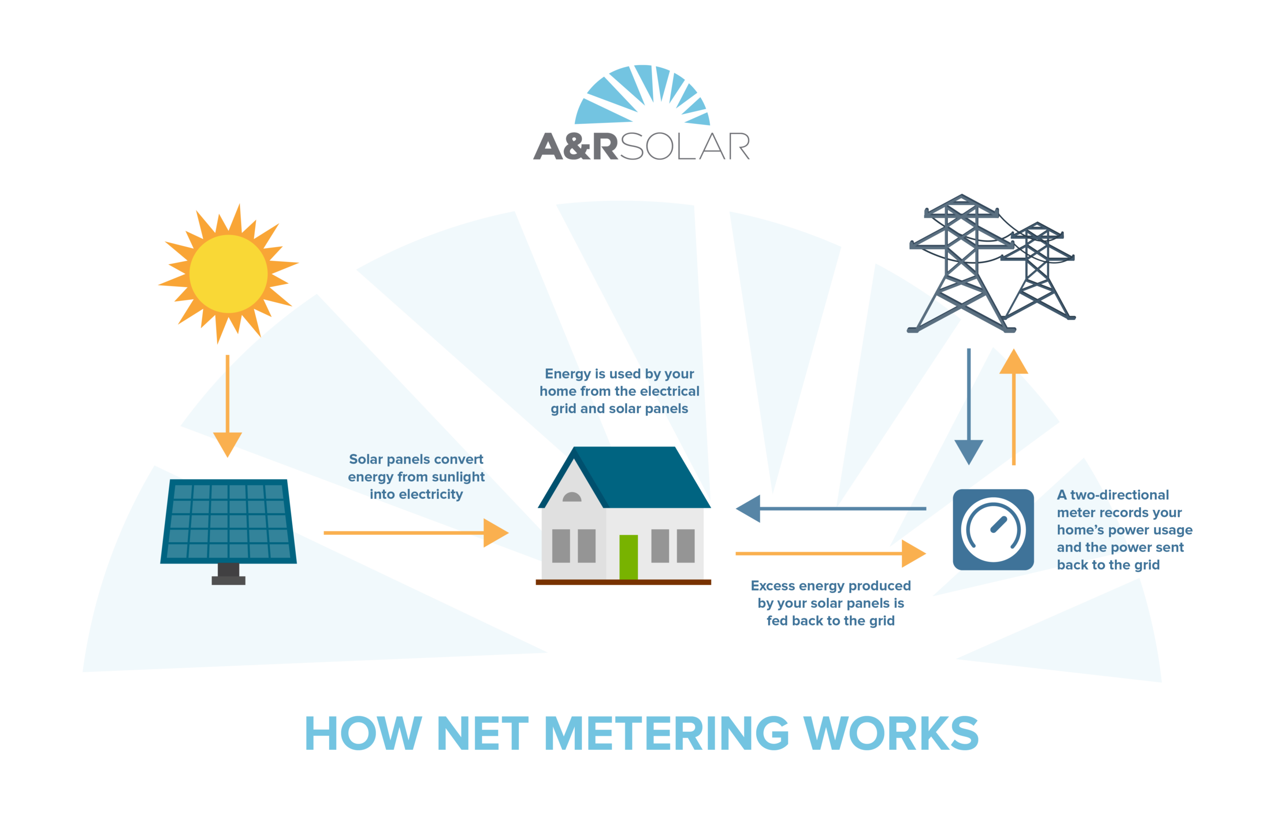 How Net Metering Works