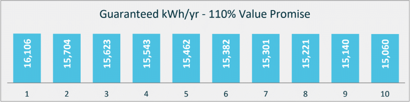 Solar Production Guarantee Yearly Graph