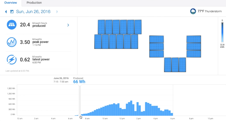 Enphase-Monitoring