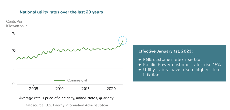 Washington-Utility-Rates-Increasing