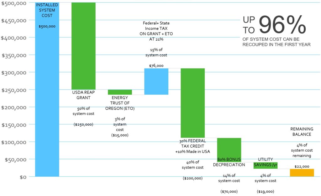 Usda Reap Grant Combined With Other Solar Incentives