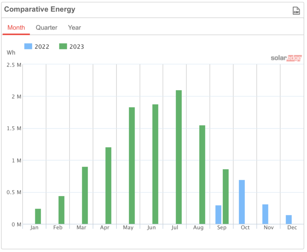 residential solar power system monthly energy production